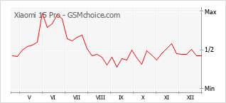 Traçar mudanças de populariedade do telemóvel Xiaomi 15 Pro