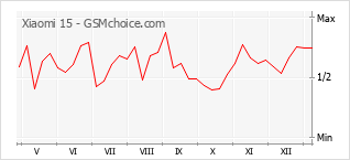 Diagramm der Poplularitätveränderungen von Xiaomi 15