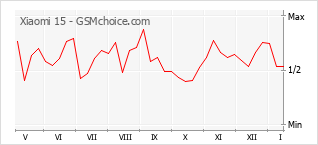 Gráfico de los cambios de popularidad Xiaomi 15