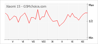 Grafico di modifiche della popolarità del telefono cellulare Xiaomi 15