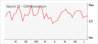 Populariteit van de telefoon: diagram Xiaomi 15