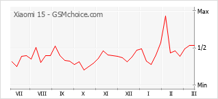 Диаграмма изменений популярности телефона Xiaomi 15