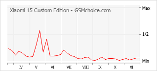 Diagramm der Poplularitätveränderungen von Xiaomi 15 Custom Edition