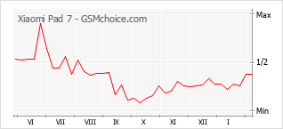 Diagramm der Poplularitätveränderungen von Xiaomi Pad 7