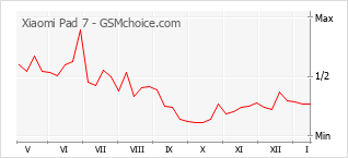 Grafico di modifiche della popolarità del telefono cellulare Xiaomi Pad 7