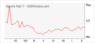 Populariteit van de telefoon: diagram Xiaomi Pad 7