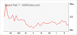 Traçar mudanças de populariedade do telemóvel Xiaomi Pad 7