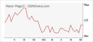 Gráfico de los cambios de popularidad Honor Magic7