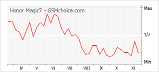 Grafico di modifiche della popolarità del telefono cellulare Honor Magic7