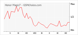 Populariteit van de telefoon: diagram Honor Magic7