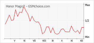 Traçar mudanças de populariedade do telemóvel Honor Magic7