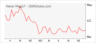 Диаграмма изменений популярности телефона Honor Magic7