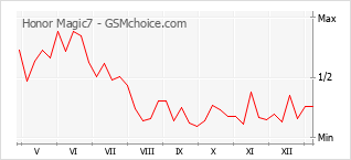 手机声望改变图表 Honor Magic7