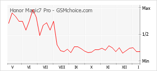 Gráfico de los cambios de popularidad Honor Magic7 Pro