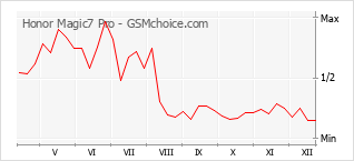 Le graphique de popularité de Honor Magic7 Pro