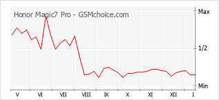 Grafico di modifiche della popolarità del telefono cellulare Honor Magic7 Pro