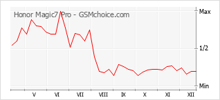 Traçar mudanças de populariedade do telemóvel Honor Magic7 Pro