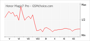 Диаграмма изменений популярности телефона Honor Magic7 Pro