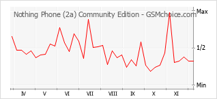 Popularity chart of Nothing Phone (2a) Community Edition