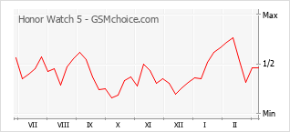 Diagramm der Poplularitätveränderungen von Honor Watch 5