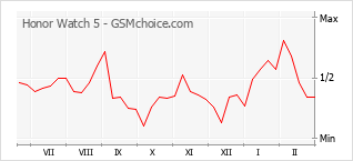 Grafico di modifiche della popolarità del telefono cellulare Honor Watch 5