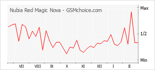 Diagramm der Poplularitätveränderungen von Nubia Red Magic Nova