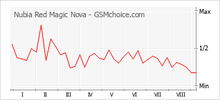 Popularity chart of Nubia Red Magic Nova