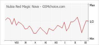 Grafico di modifiche della popolarità del telefono cellulare Nubia Red Magic Nova