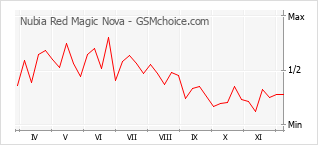手機聲望改變圖表 Nubia Red Magic Nova