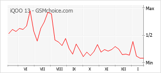 Diagramm der Poplularitätveränderungen von iQOO 13