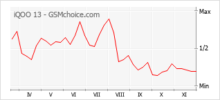 Popularity chart of iQOO 13