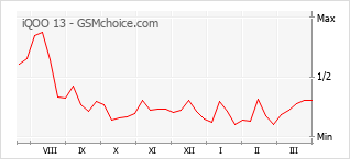 Le graphique de popularité de iQOO 13