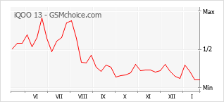 Grafico di modifiche della popolarità del telefono cellulare iQOO 13