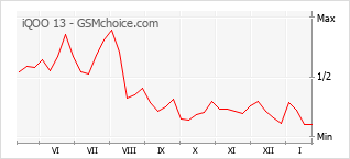 Populariteit van de telefoon: diagram iQOO 13