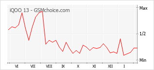 Traçar mudanças de populariedade do telemóvel iQOO 13
