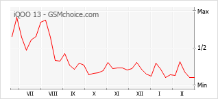 Диаграмма изменений популярности телефона iQOO 13