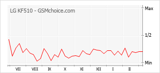 Diagramm der Poplularitätveränderungen von LG KF510