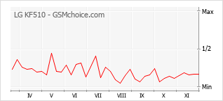 Grafico di modifiche della popolarità del telefono cellulare LG KF510