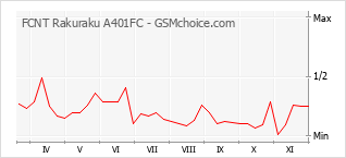 Popularity chart of FCNT Rakuraku A401FC