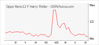 Popularity chart of Oppo Reno12 F Harry Potter