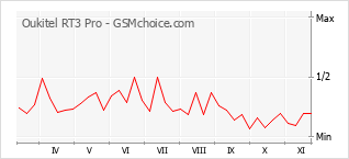 Popularity chart of Oukitel RT3 Pro