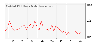 Gráfico de los cambios de popularidad Oukitel RT3 Pro