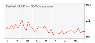 Le graphique de popularité de Oukitel RT3 Pro