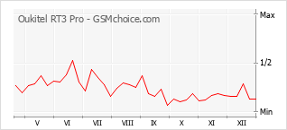 Traçar mudanças de populariedade do telemóvel Oukitel RT3 Pro