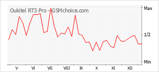 手機聲望改變圖表 Oukitel RT3 Pro