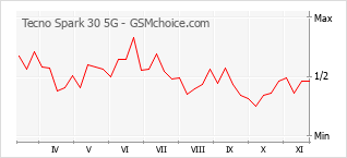 Popularity chart of Tecno Spark 30 5G
