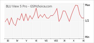 Popularity chart of BLU View 5 Pro