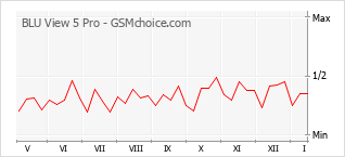 Gráfico de los cambios de popularidad BLU View 5 Pro