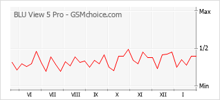 Le graphique de popularité de BLU View 5 Pro