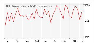 Grafico di modifiche della popolarità del telefono cellulare BLU View 5 Pro